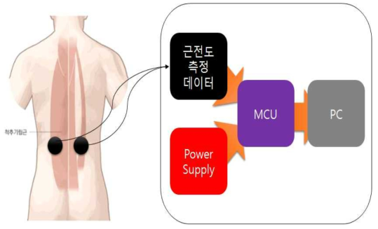 근전도 측정 기술 구성도