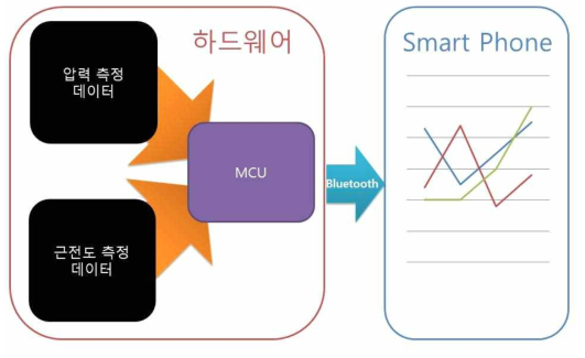 데이터 통신 기술 구성도