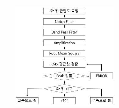 측만증 추정알고리즘