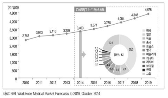 세계의료기기 시장 현황
