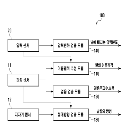 보행자세 분석 시스템 (10-2007-0100592)