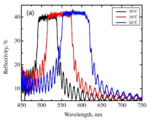 온도에 따른 CLC 의 반사 스펙트럼의 변화. [Japanese Journal of Applied Physics 53, 072601 (2014)]