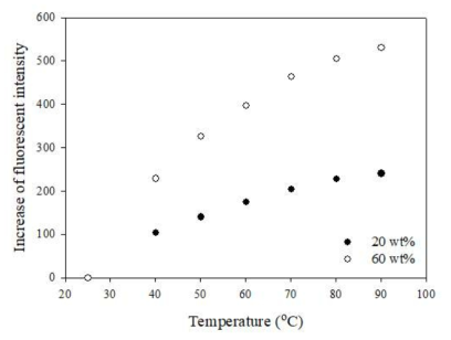 Increase in fluorescence intensity of the solvent (water) with increasing temperature in the cell containing Rhodamine 6G-encapsulated NLCsolid shells at ϕ = 20 and 60 wt%, after keeping the cell at each temperature for 1 h