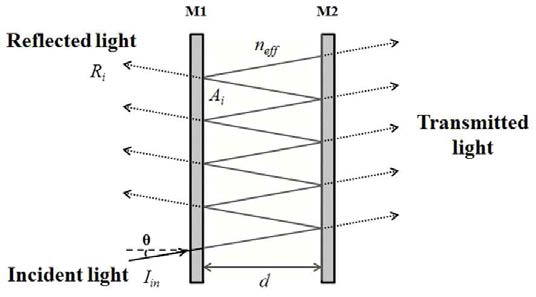 Fabry-Perot 에탈론 (Ai 는 흡수, Ri 는 반사, M1, M2는 금속 코팅 된 유리거울, neff 는 effective 굴절률, Iin 은 입사 빔)