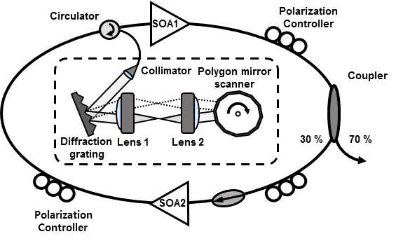 Polygon-based wavelength swept laser