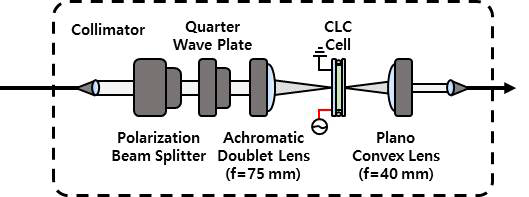 Cholesteric liquid crystal pitch variation measurement setup