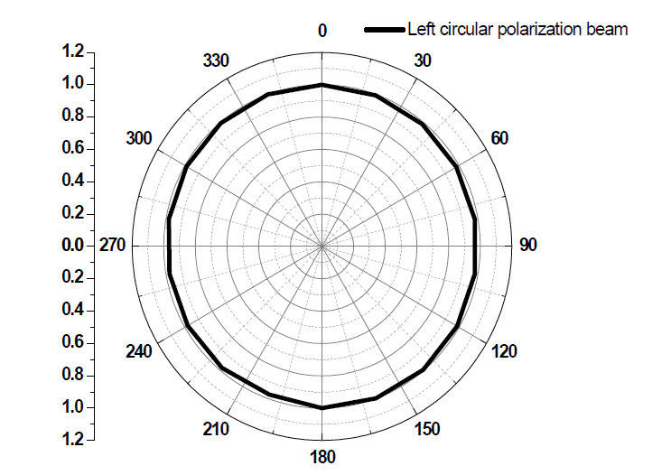 CLC 셀에 입사하는 빔의 편광도