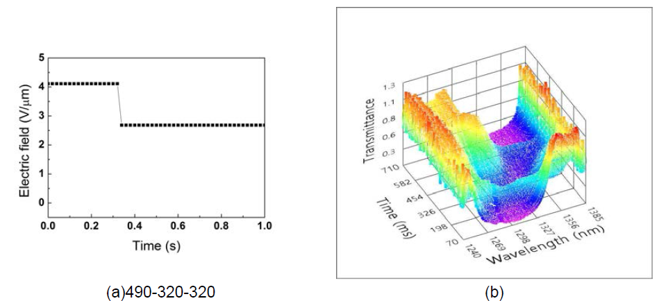 (a) Overdrive field 4.11 V/μm(320 ms), Driving field 2.68 V/um (b)