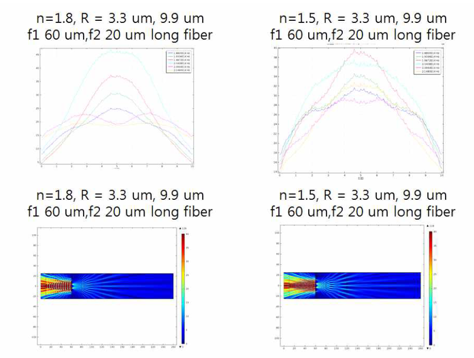 comsol simulation 결과 파장별 투과 파의 형태