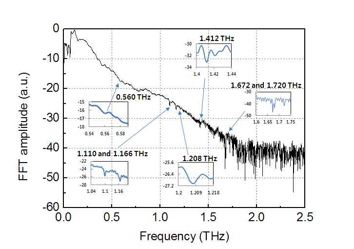 THz 신호 FFT 스펙트럼