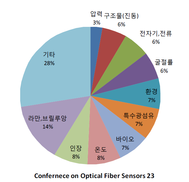 Optical Fiber Sensors 23 (2014.6) 국제 학술 대회에서 발표된 논문 분포도