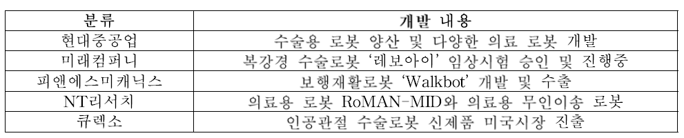 국내 의료용 로봇 상품화 개발 현황