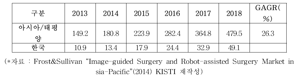 수술로봇 세계 시장 전망