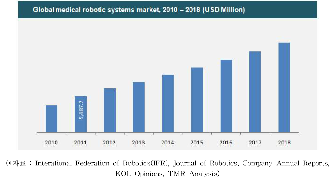 세계 의료 로봇 시스템 시장규모