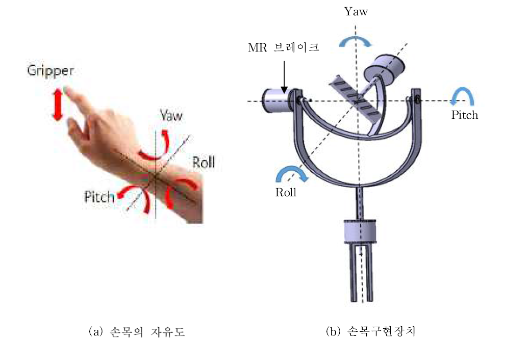 인간 손 및 마스터의 손목구현장치