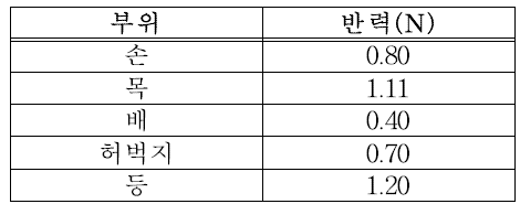 인체 각 부위별 발생반력