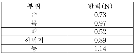 인체 각 부위별 발생반력