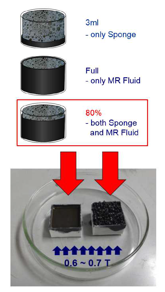MR 유체의 최적비율