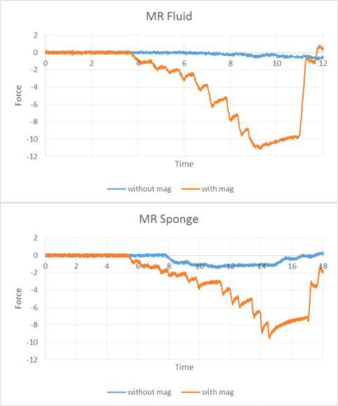 MR 유체와 MR 스펀지의 반력 비교