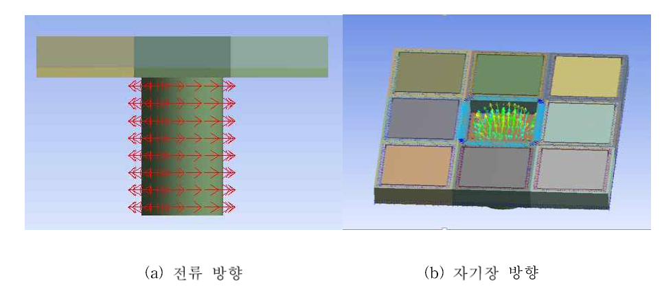 전자석의 전류 방향과 자기장 방향