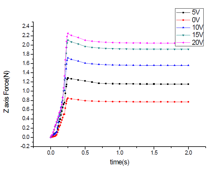 전압에 따른 어레이 타입의 Z축 반력