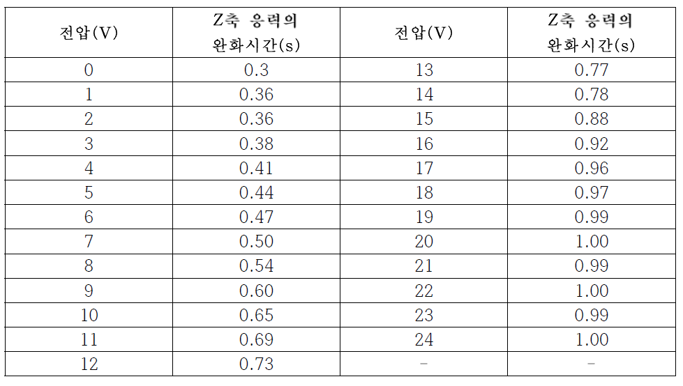 어레이 타입의 응력 완화시간