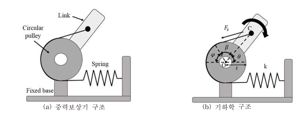 스프링에 의한 중력보상기