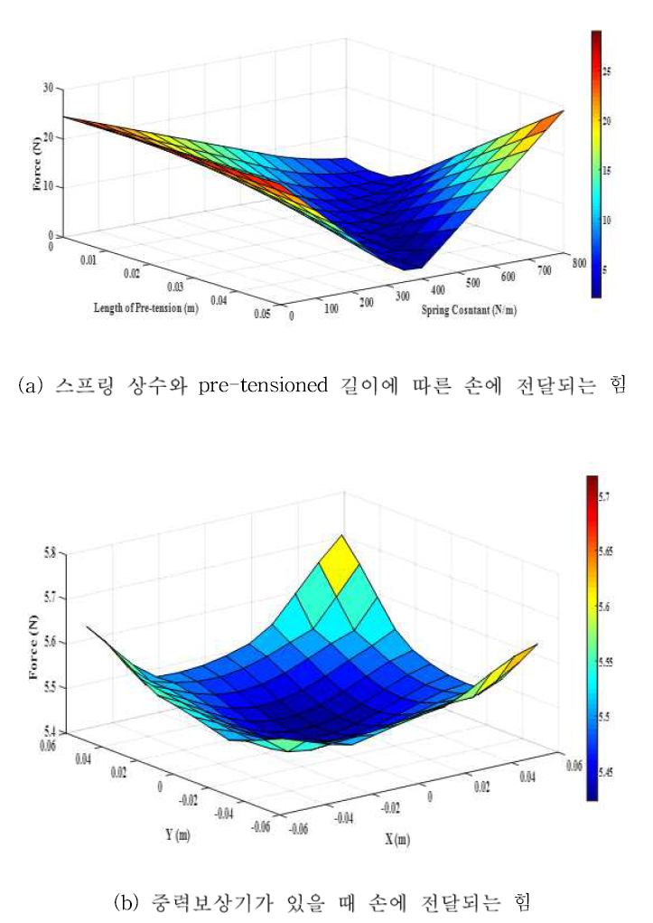 자중에 의해 작업자의 손에 전달되는 힘