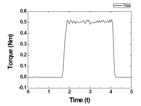 Yaw motion에 대한 반력측정