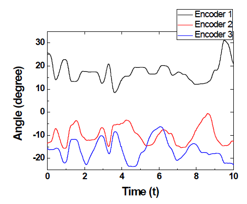 햅틱 마스터의 임의의 움직임에 따른 각 엔코더 각도