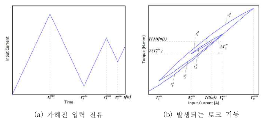 MR 유체 디바이스의 히스테리시스