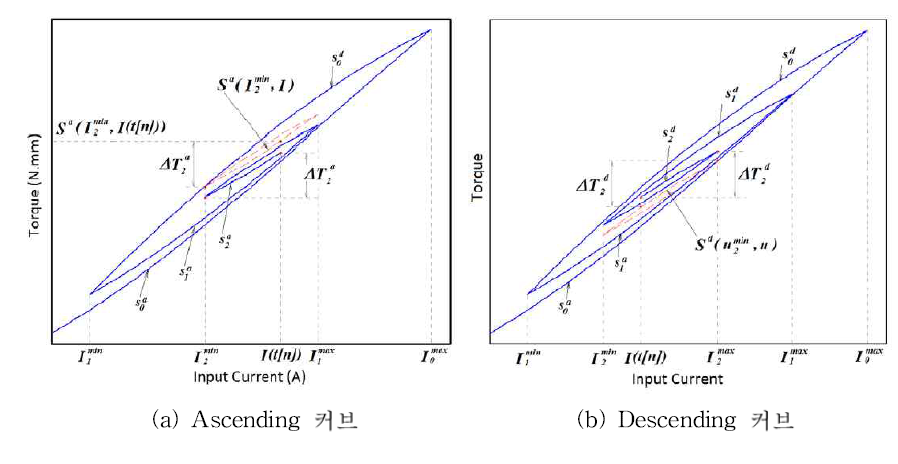 히스테리시스 거동; ascending, descending
