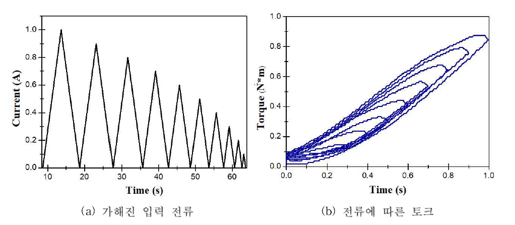 Ascending 커브를 얻기 위한 실험구성 및 결과