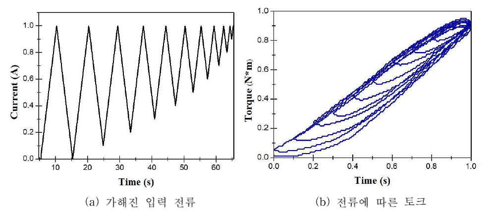 Descending 커브를 얻기 위한 실험구성 및 결과