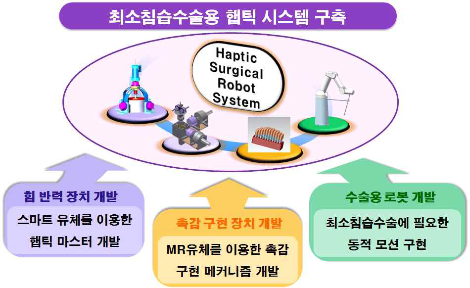 선행연구를 통해 개발된 최소침습수술용 햅틱마스터 시스템