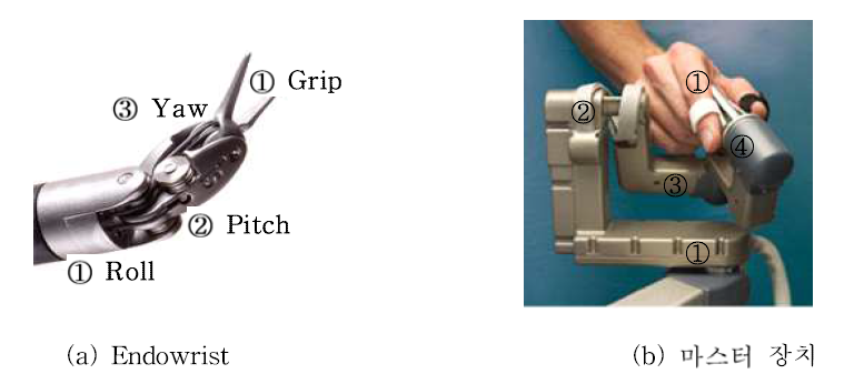 da Vinci 시스템의 수술 기구와 마스터 장치
