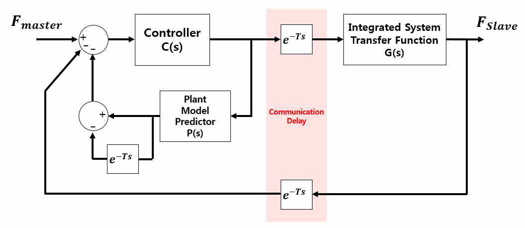 Smith Predictor를 적용한 원격제어 블록다이어그램