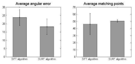 각 알고리즘의 각도 에러 및 매칭 점 개수