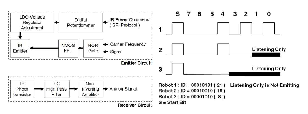 왼쪽 : 주변 감지 적외선 모듈의 시스템 블록도, 오른쪽 : 적외선 송신 우선순위 알고리즘