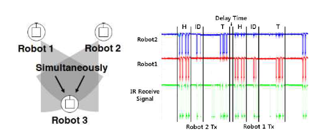 우선순위 알고리즘을 통한 적외선 통신 ( 왼쪽 : 적외선 동시 발생 상황, 오른쪽 : 적외선 우선순위 동작 실측 결과 )