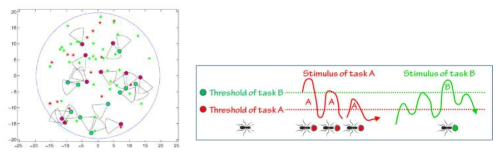 실험 환경 (왼쪽 : 큰 원으로 표시되는 20개의 로봇은 주어진 영역을 무작위로 돌아다니며, 현재 자신의 색과 같은 작은 점을 찾아 제거한다. 로봇에 의해 제거된 빨간색, 녹색 점은 임의의 위치에 재배치되어 점들의 전체 수와 비율이 일정하게 유지된다. 로봇의 카메라를 통해 주변의 정보를 수집하게되며, 관찰 가능 영역은 부채꼴로 표시된다.)과 응답 임계 모델에서의 임무 결정 알고리즘 (오른쪽)
