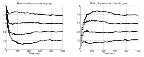 다양한 임무 비율 (20%, 40%, 60%, 80%) 에 따른 로봇 임무 할당 비율 (각 비율에 따라 빨간색점 제거 임무를 수행하는 로봇(왼쪽)과 녹색 점 제거 임무를 수행하는 로봇의 비율(오른쪽)이 점의 비율과 일치함을 알 수 있다.)