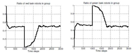 군집 내 로봇 수 변화에 따른 로봇 임무 할당 비율 (실험 중 빨간색 점 제거 임무를 수행하는 로봇을 제거하였을 때, 적응적으로 임무가 재배치되어 비율이 유지됨을 알 수 있다.)