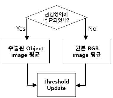 Threshold Update