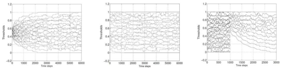 임계값 변화 결과 (왼쪽 : 비슷한 초기 임계값, 가운데 : 랜덤한 초기 임계값, 오른쪽 : 개체 수가 중간에 변경되는 환경)