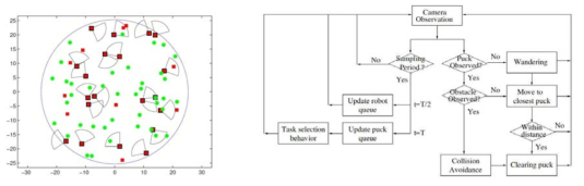 Foraging Task (왼쪽 : 실험 환경, 오른쪽 : 로봇 행동 알고리즘)