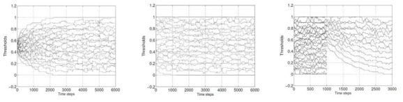 임계값 변화 결과 (왼쪽 : 비슷한 초기 임계값, 가운데 : 랜덤한 초기 임계값, 오른쪽 : 개체 수가 중간에 변경되는 환경)