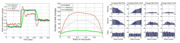 군집 내 로봇 수 변화에 따른 빨간 색 로봇 할당 비율 (왼쪽), 빨간색 퍽의 비율에 따른 임무 전환 횟수 비교 (가운데) 및 로봇별 먹이 수집과 임무 변환 횟수 (오른쪽)