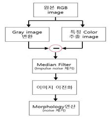 색 추출 알고리즘