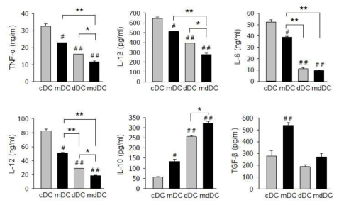 Minocycline (5 μM)과 dexamethasone (1 μM)의 병용으로 생산한 수지상세포의 cytokine 생산능 비교